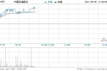 三桶油走强中国石油涨近2%创近2个月新高