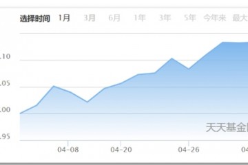 灵魂拷问年初你追星买的基金翻红了吗