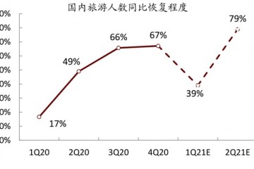 中金一文看懂五一假期数据