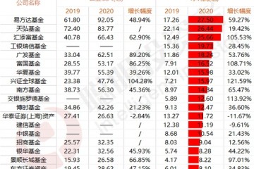 易方达成最赚钱基金公司华商居然亏最多14家公司净利超10亿