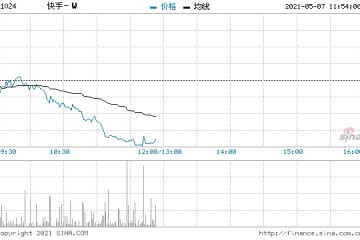 恒生科技指数跌幅扩大至1%明源云跌超7%快手跌近4%