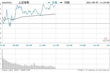 神光午间看盘创业板指数走势需观察煤炭板块受关注