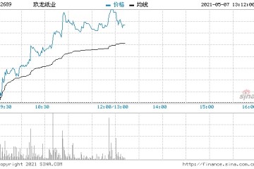 纸业股涨幅居前玖龙纸业涨逾11%理文造纸涨逾9%