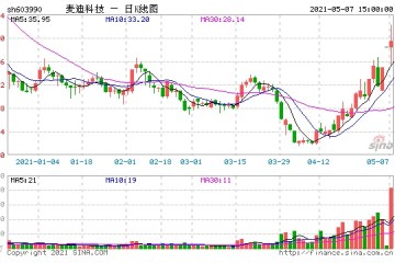 蹭过辅助生殖麦迪科技又蹭上了医美概念