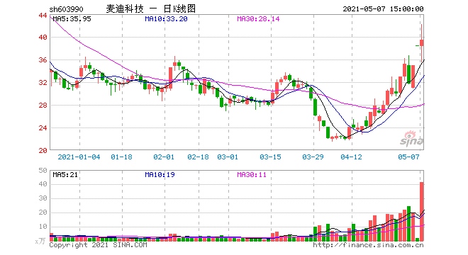 蹭过辅助生殖麦迪科技又蹭上了医美概念