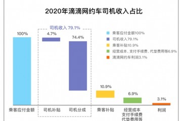 滴滴回应网约车抽成质疑上热搜网友打车付40司机实际收28抽成太多