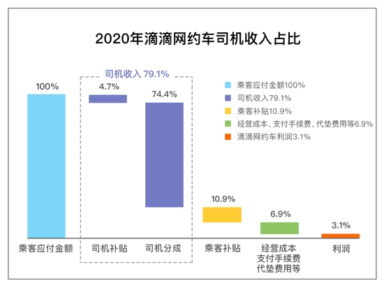 滴滴回应网约车抽成质疑上热搜网友打车付40司机实际收28抽成太多