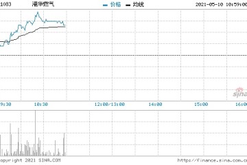 港华燃气续涨4.5%拟出售江苏金卓29.9%股权