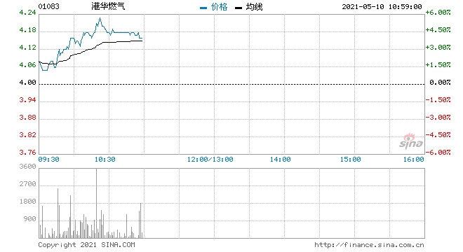 港华燃气续涨4.5%拟出售江苏金卓29.9%股权