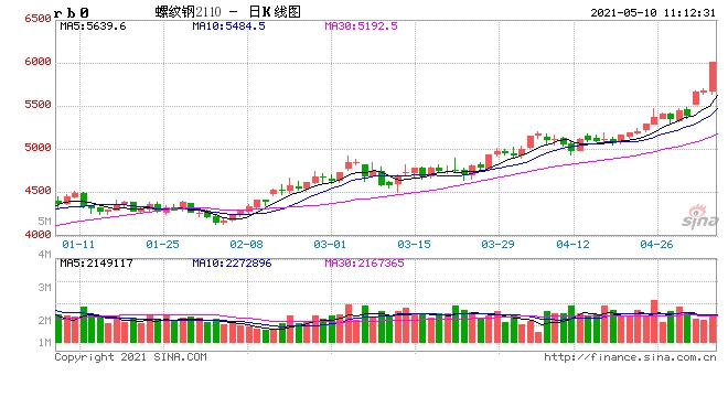 黑色系暴力拉涨铁矿螺纹热卷为何封涨停