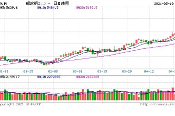 黑色系暴力拉涨铁矿螺纹热卷为何封涨停