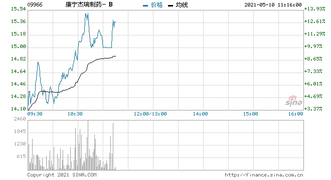 康宁杰瑞涨超5%将发布KN046及KN026的研究进展