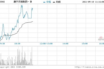 康宁杰瑞涨超5%将发布KN046及KN026的研究进展