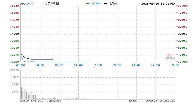 快讯猪肉概念股早盘大幅下挫天邦股份触及跌停