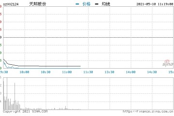 快讯猪肉概念股早盘大幅下挫天邦股份触及跌停