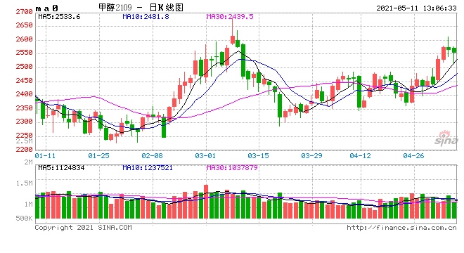 2600元甲醇这道坎迈不迈的过去