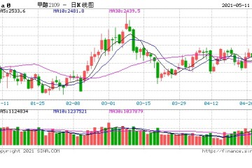 2600元甲醇这道坎迈不迈的过去