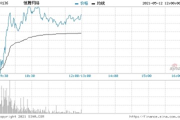 恒腾网络大涨近17%南瓜电影4月新增付费用户415.6万人