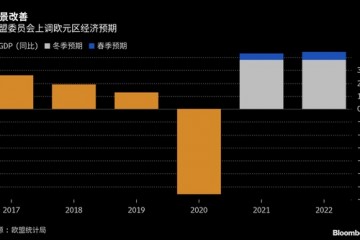 财政刺激和疫苗接种为复苏助力欧盟委员会上调今明两年经济预期