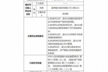 温州银行上海分行被罚250万严重违反审慎经营规则