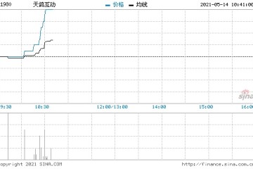 天鸽互动5月13日回购105万股涉资127.1万元