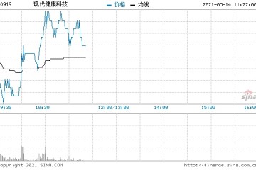 现代健康科技大涨30%创近3年新高料年度溢利扭亏为盈