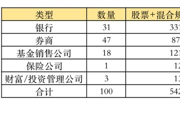 公募基金销售哪家强招行和蚂蚁遥遥领先BATJ争相布局