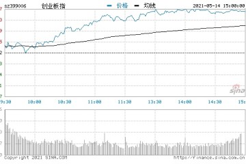 收评指数全天震荡走高创指涨3.06%券商股掀涨停潮