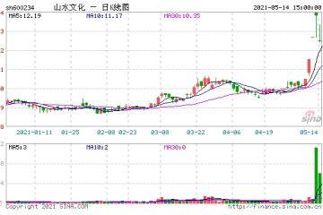 神光5月14日异动股点评四牛+四熊券商股上演绝地反击