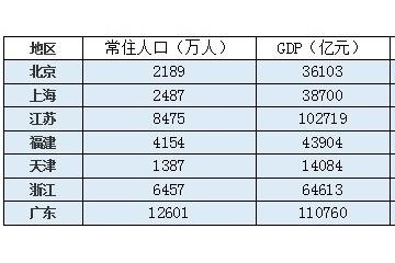 31省份人均GPD出炉京沪苏闽津浙粤跨入高收入行列黔滇藏增速领跑