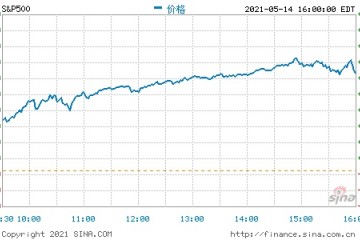 收盘标普500指数收高1.5%科技股涨幅领先