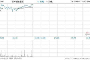 石油股集体拉升走高中海油田服务涨近3%