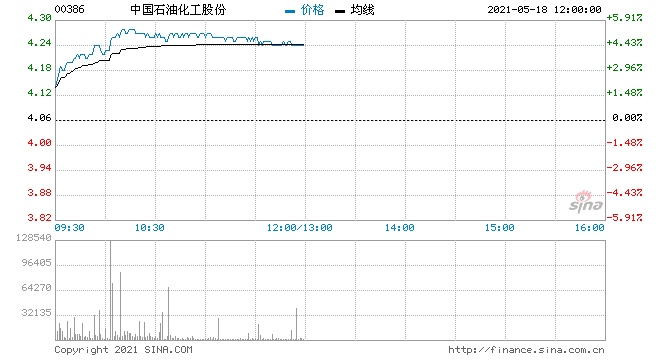 瑞银中石化目标价升至4.9港元维持买入评级