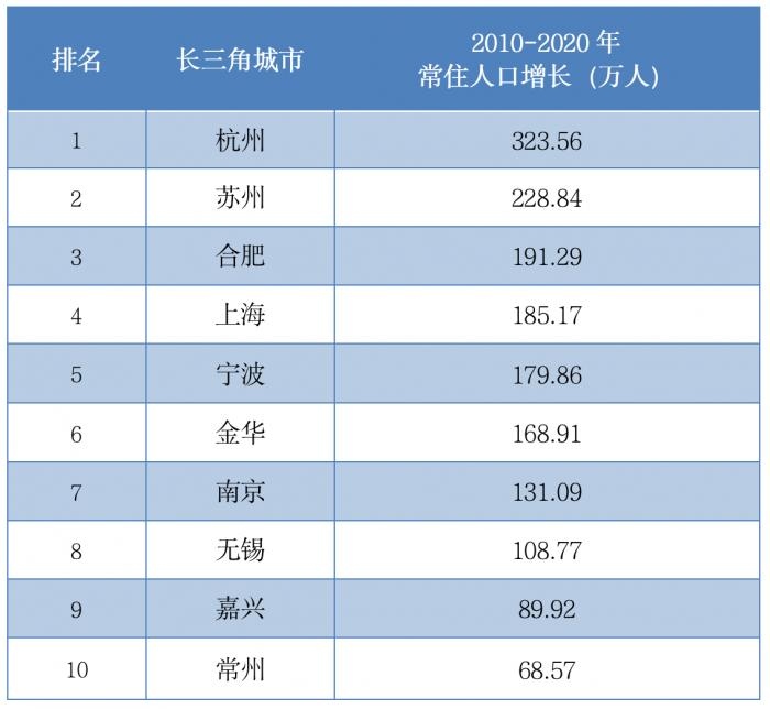 长三角十年人口增长上海仅排第四南京不敌合肥