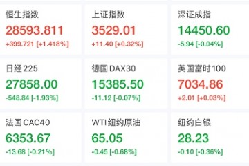 【硬核早报】六大风口来袭这家上市公司布局医美3连板牛股公告遭股东减持302万股华为占营收比例小