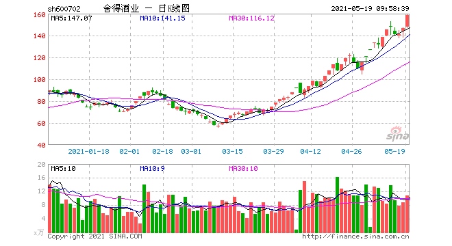 首只百元ST股今摘帽舍得酒业股价暴涨6倍年报季后A股迎来摘帽潮