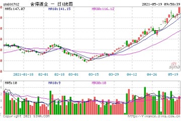 首只百元ST股今摘帽舍得酒业股价暴涨6倍年报季后A股迎来摘帽潮