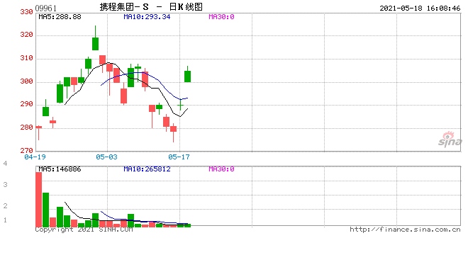 携程携程的净营业收入为41亿元归属股东净利18亿元