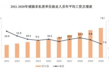 2020年平均工资出炉哪个行业最赚钱