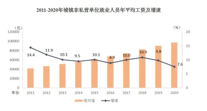 2020年平均工资出炉哪个行业最赚钱