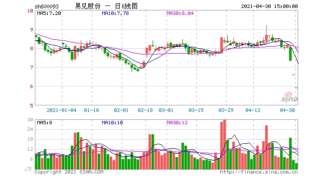 易见股份刚被立案调查18位董监高又被公开谴责市值已蒸发200亿