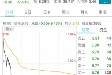 3.6万股民懵了重组大利好消息一出祥源文化竟然涨停到跌停