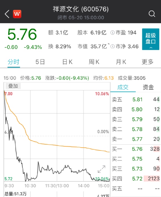 3.6万股民懵了重组大利好消息一出祥源文化竟然涨停到跌停