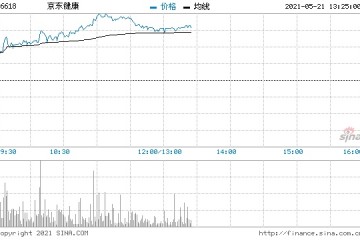 港股互联网医疗股集体走强京东健康涨超5%