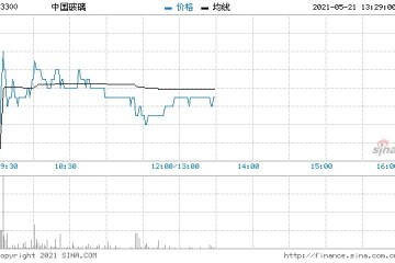 中国玻璃大涨逾10%股价重回1港元大关