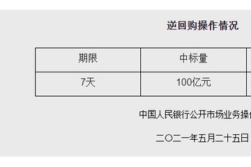 央行今日开展100亿元逆回购操作中标利率2.2%