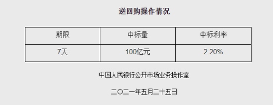 央行今日开展100亿元逆回购操作中标利率2.2%