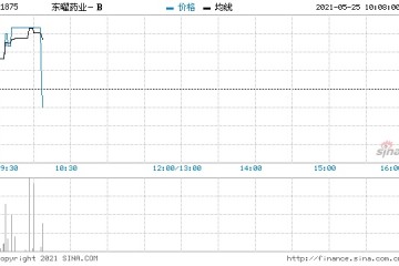 东曜药业开盘股价下调5.47%或有机构布局买入