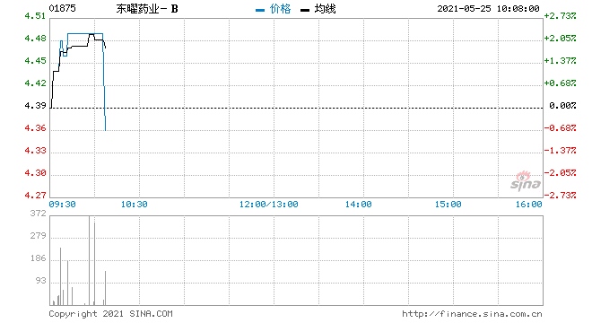 东曜药业开盘股价下调5.47%或有机构布局买入