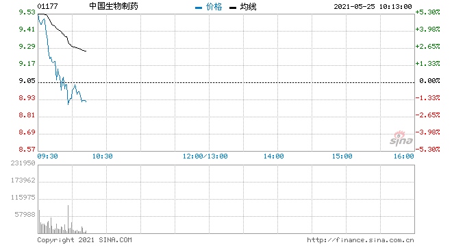 快讯中国生物制药大涨近6%一季度股东应占盈利同比增118.5%